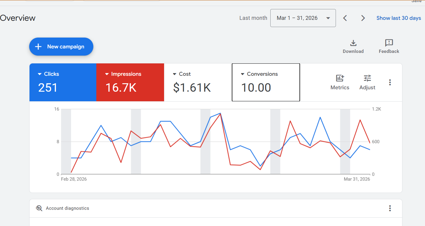 Google Ads Performance HVAC Example