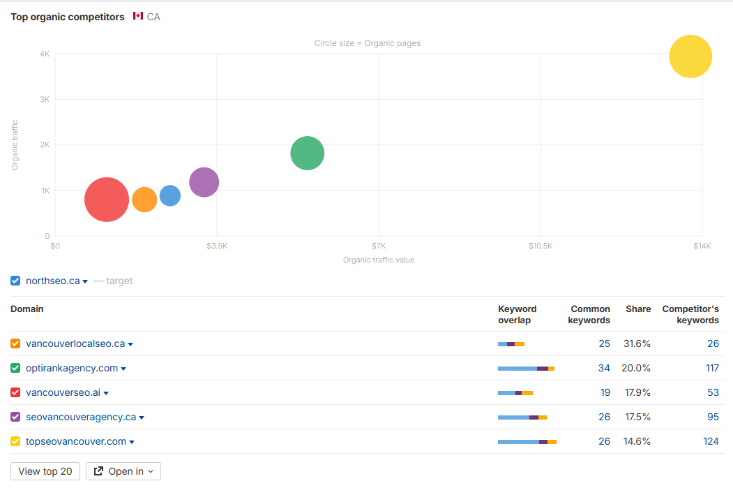 Competitor Analysis Ahrefs Tool