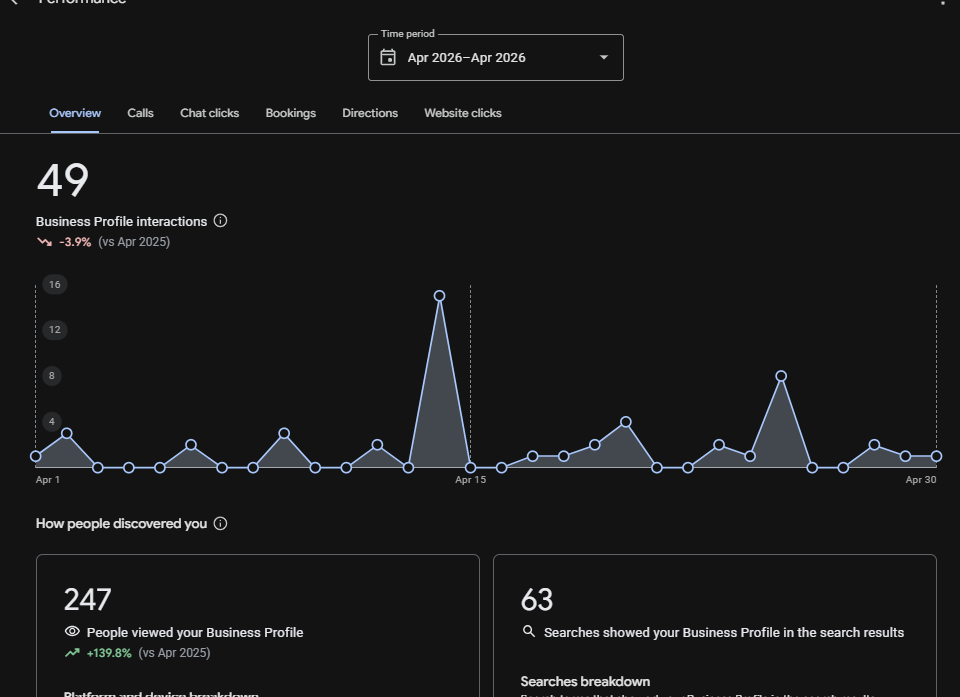 profile performance overview - interactions, calls, searches breakdown